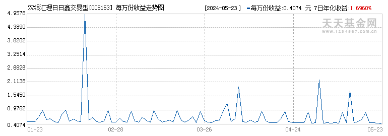 农银汇理日日鑫交易型货币C(005153)历史净值
