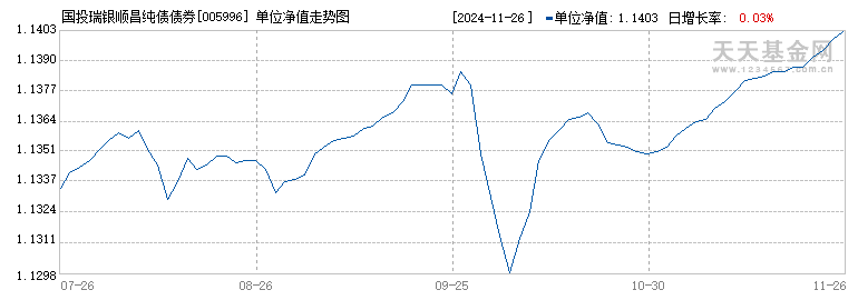 国投瑞银顺昌纯债债券A(005996)历史净值