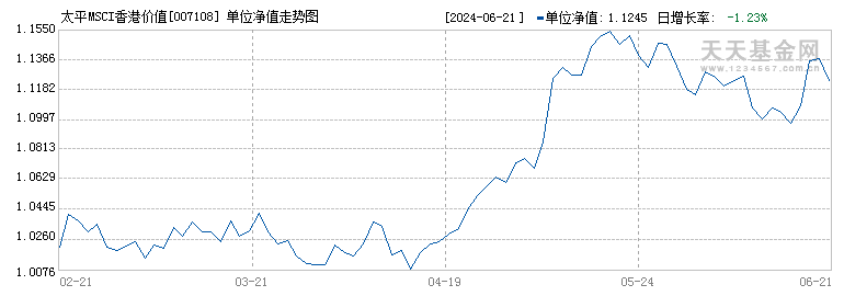 太平MSCI香港价值增强C(007108)历史净值