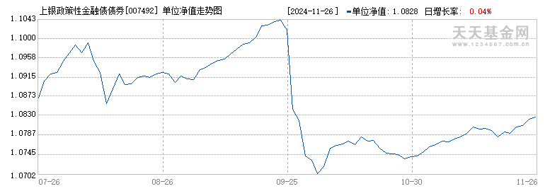 上银政策性金融债债券A(007492)历史净值