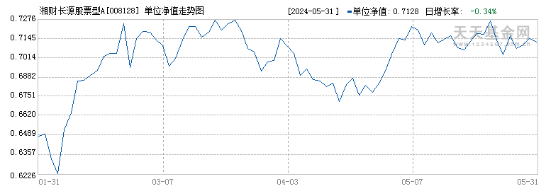 湘财长源股票型A(008128)历史净值