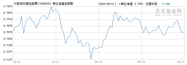 兴银研究精选股票C(008538)历史净值