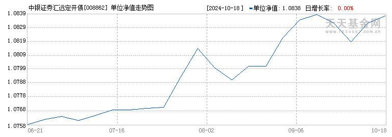 2020-05-22基金经理:余亮类型:债券型-长债管理人:中银证券资产规模