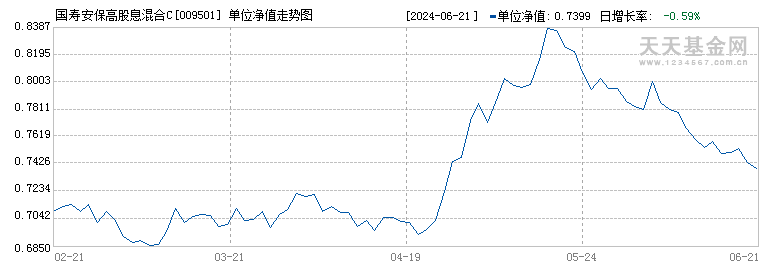 国寿安保高股息混合C(009501)历史净值