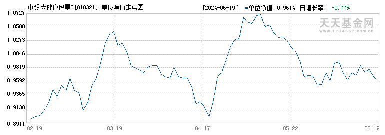 中银大健康股票C(010321)历史净值