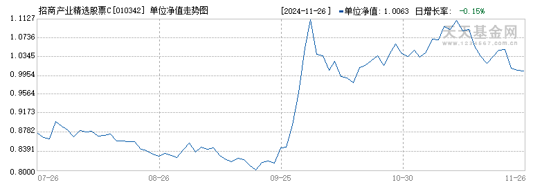 招商产业精选股票C(010342)历史净值