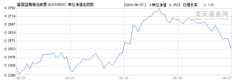 富国蓝筹精选股票(QDII)美元(010583)历史净值
