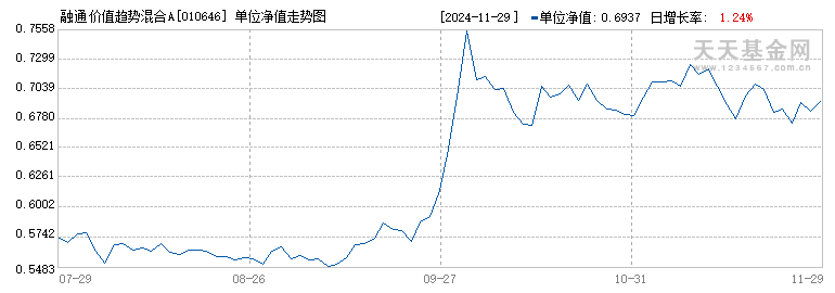 融通价值趋势混合A(010646)历史净值