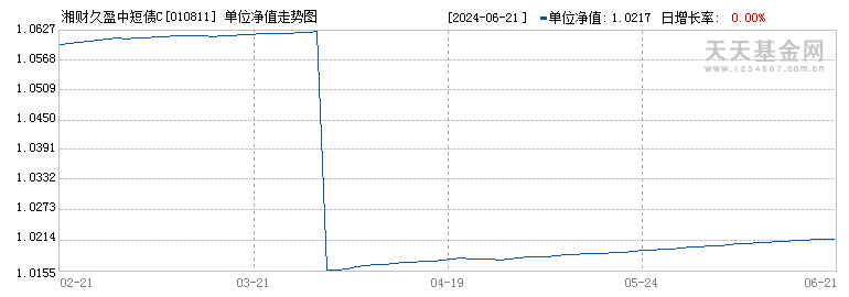 湘财久盈中短债C(010811)历史净值