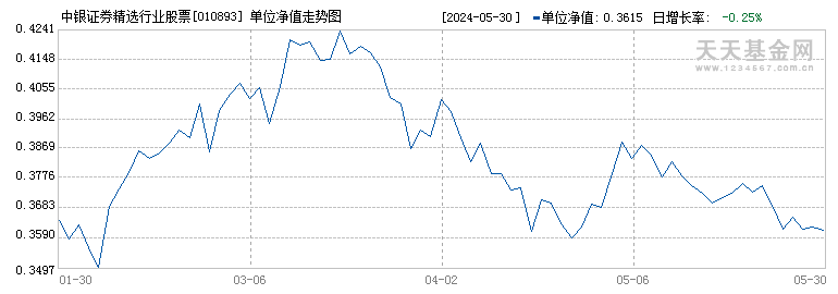 中银证券精选行业股票C(010893)历史净值