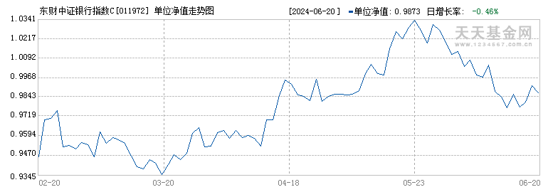 东财中证银行指数C(011972)历史净值