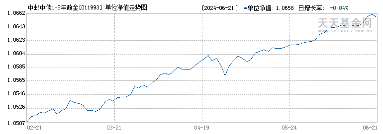 中邮中债1-5年政金债指数C(011993)历史净值