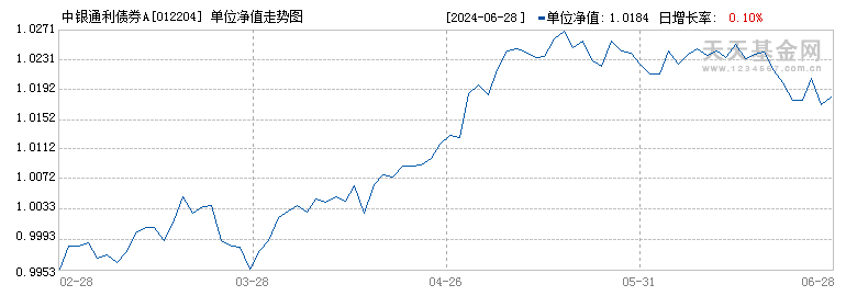 中银通利债券A(012204)历史净值