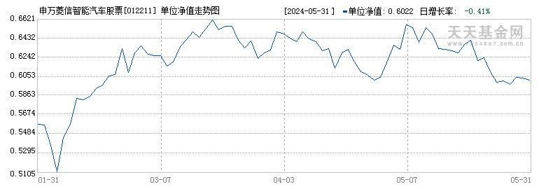 申万菱信智能汽车股票C(012211)历史净值
