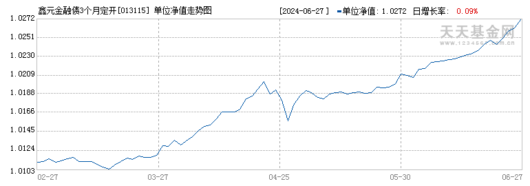 鑫元金融债3个月定开(013115)历史净值