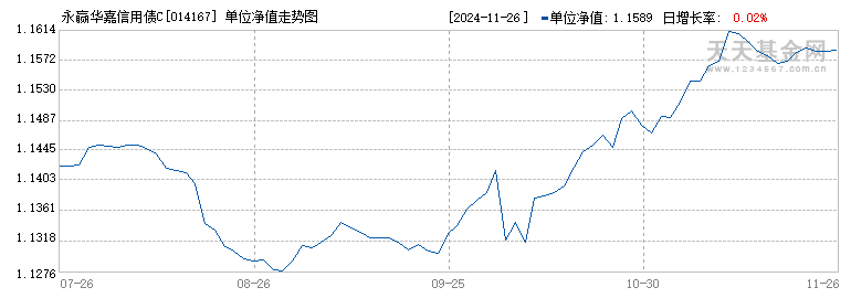 永赢华嘉信用债C(014167)历史净值