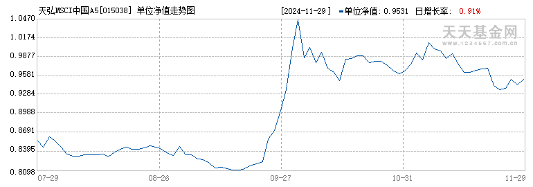 天弘MSCI中国A50互联互通指数C(015038)历史净值