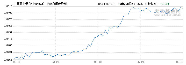 中泰双利债券C(015728)历史净值