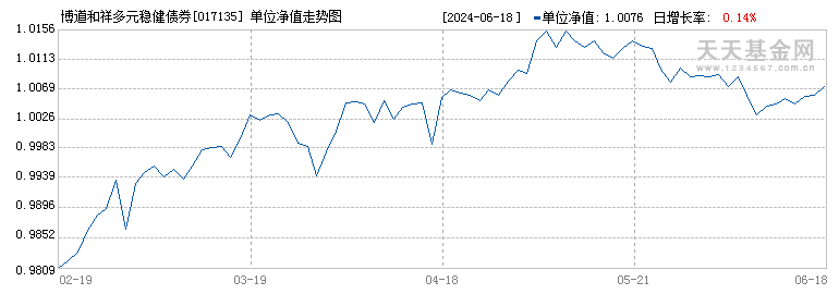 博道和祥多元稳健债券C(017135)历史净值