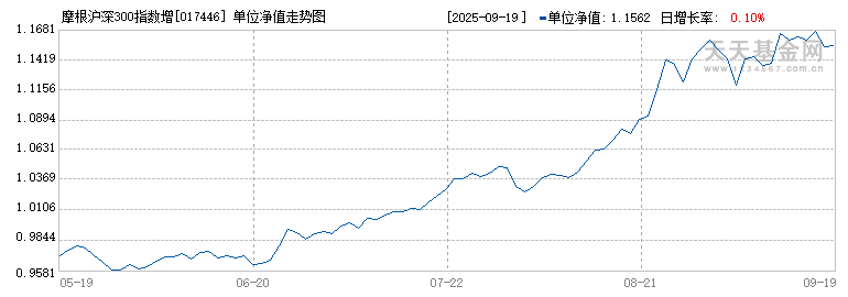 摩根沪深300指数增强发起式C(017446)历史净值