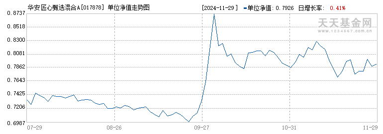 华安匠心甄选混合A(017878)历史净值