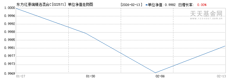 东方红景瑞精选混合C(022571)历史净值