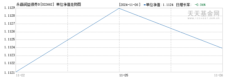 永赢润益债券B(022662)历史净值