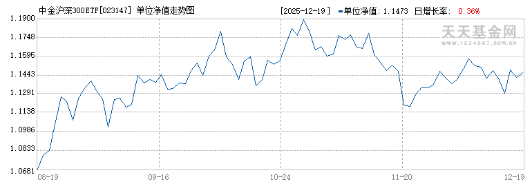 中金沪深300ETF联接C(023147)历史净值