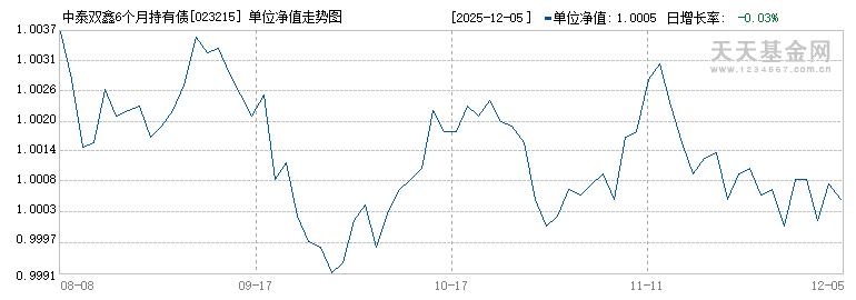 中泰双鑫6个月持有债券C(023215)历史净值