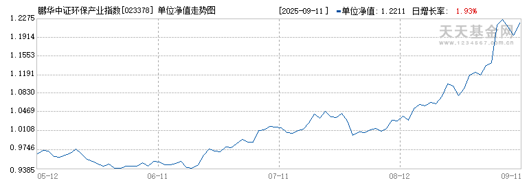 鹏华中证环保产业指数(LOF)I(023378)历史净值