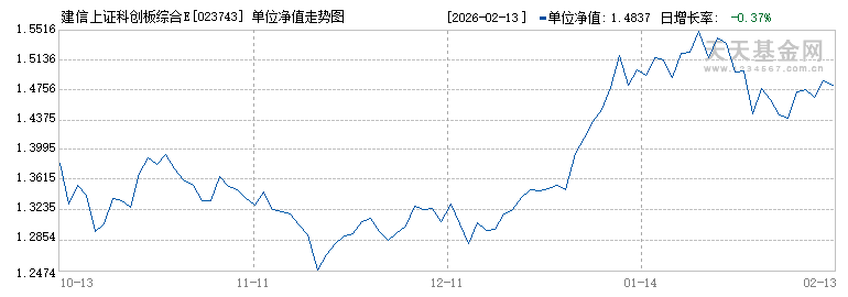 建信上证科创板综合ETF联接A(023743)历史净值