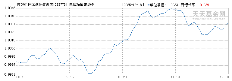 兴银中债优选投资级信用债指数A(023773)历史净值