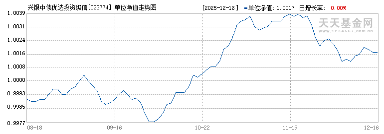兴银中债优选投资级信用债指数C(023774)历史净值
