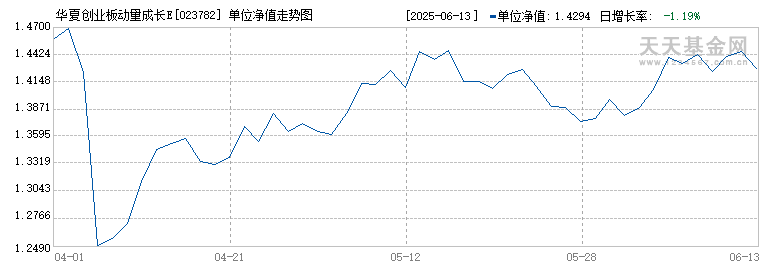华夏创业板动量成长ETF发起式联接D(023782)历史净值