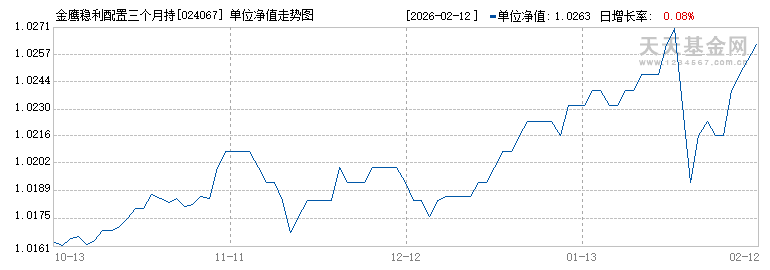 金鹰稳利配置三个月持有债券发起(FOF)D(024067)历史净值