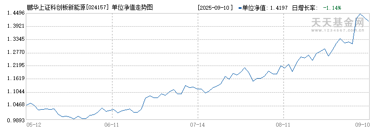 鹏华上证科创板新能源ETF发起式联接I(024157)历史净值