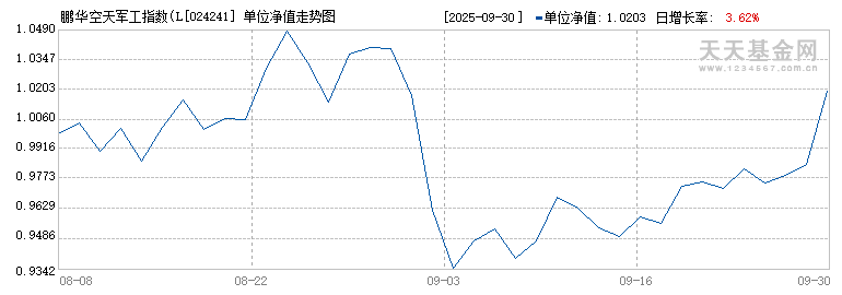 鹏华空天军工指数(LOF)I(024241)历史净值