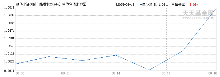 鹏华北证50成份指数发起式I(024244)历史净值