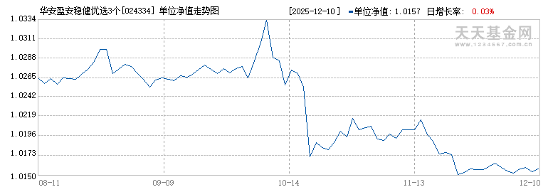 华安盈安稳健优选3个月持有债券(FOF)E(024334)历史净值