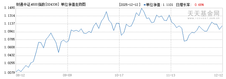 财通中证A500指数增强C(024338)历史净值