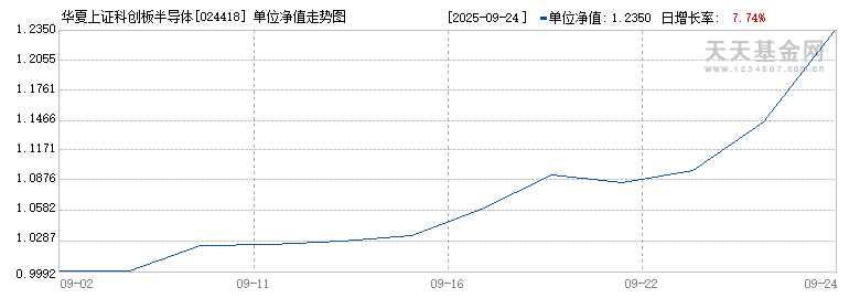华夏上证科创板半导体材料设备主题ETF发起式联接C(024418)历史净值