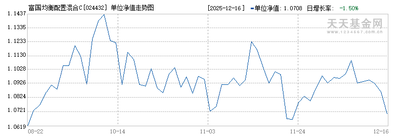 富国均衡配置混合C(024432)历史净值