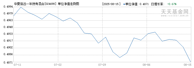 华夏信远一年持有混合B(024698)历史净值