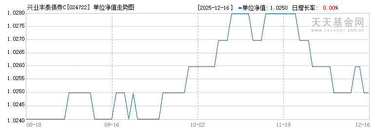 兴业丰泰债券C(024722)历史净值