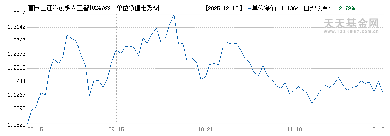 富国上证科创板人工智能ETF发起式联接A(024763)历史净值
