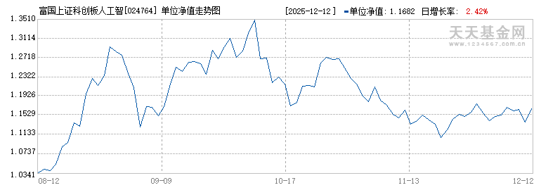 富国上证科创板人工智能ETF发起式联接C(024764)历史净值