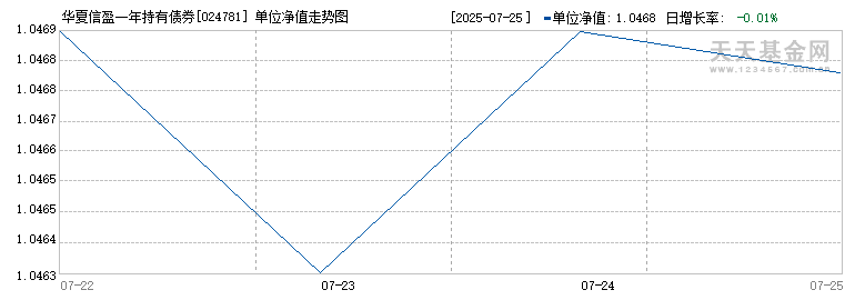 华夏信盈一年持有债券(024781)历史净值