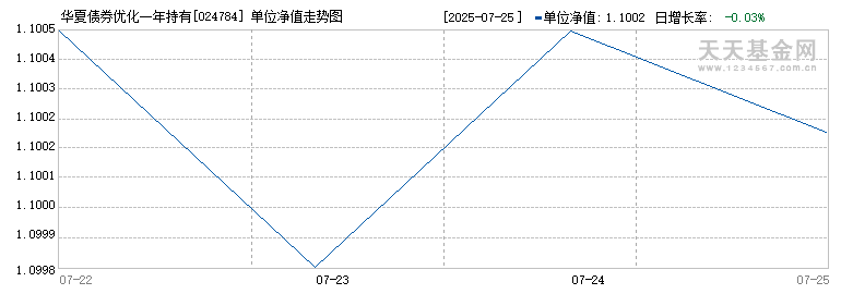 华夏债券优化一年持有债券A(024784)历史净值