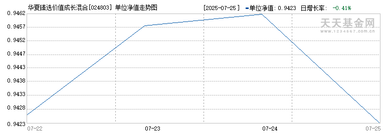华夏臻选价值成长混合C(024803)历史净值