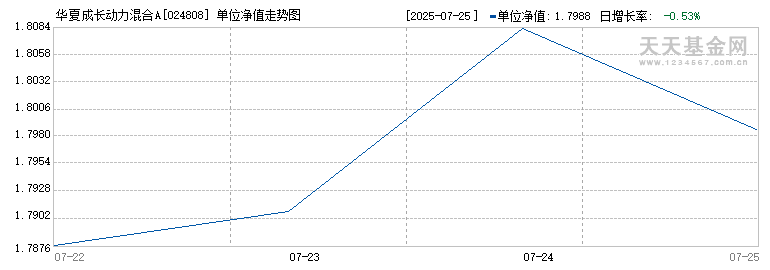 华夏成长动力混合A(024808)历史净值